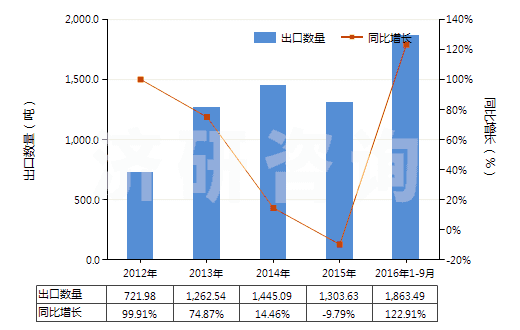 2012-2016年9月中國油酸(HS38231200)出口量及增速統(tǒng)計(jì)